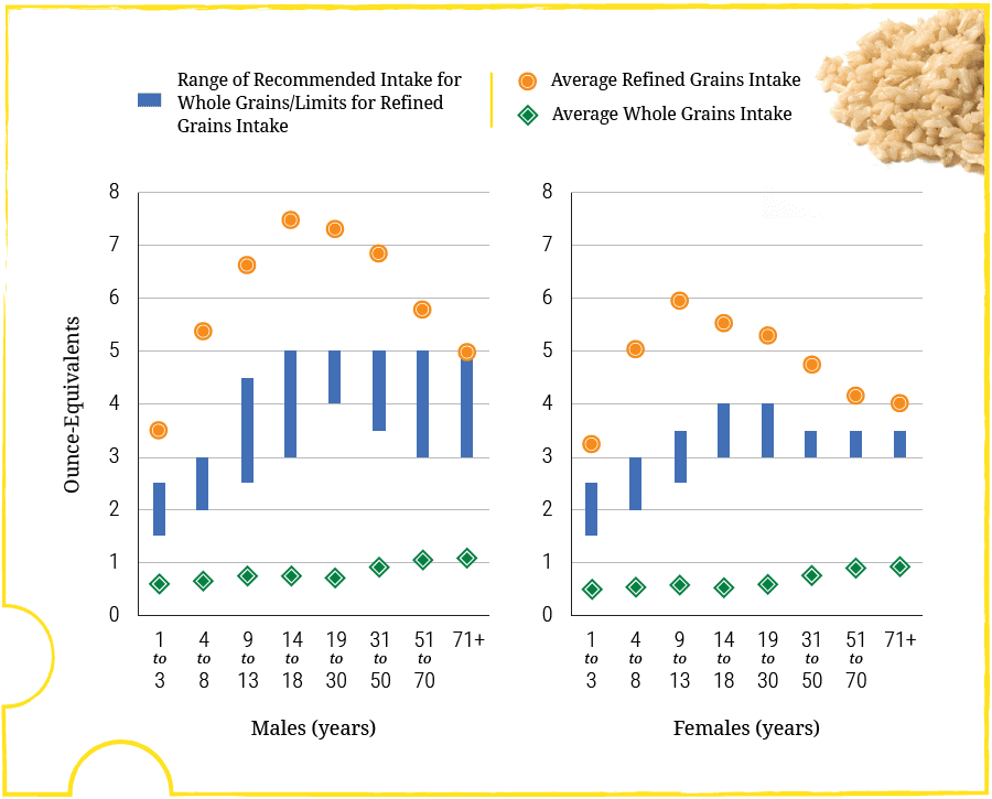 Image: Whole grains vs refined grains consumption.