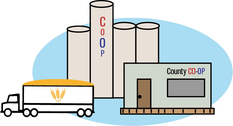 Image: The harvested grain is sold at market price to a local grain elevator. The elevator can store the grain until the right market price, or it can sell it.