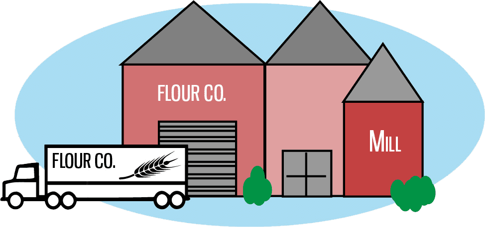 Image: The flour mills grind the grain into different types of flour - whole wheat, all-purpose, bread flour, etc. The mills can also use the flour to make ready-to-eat products. Both the flour and wheat products are shipped to grocery stores and other food retailers.